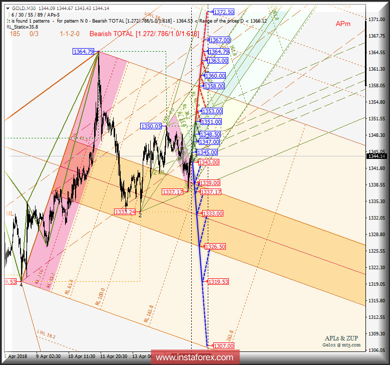 Gold Spot m30. Варианты развития движения 18 - 20 апреля 2018 г. Анализ APLs &amp; ZUP