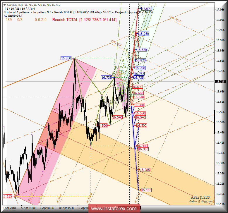 Silver Spot m30. Варианты развития движения 18 - 20 апреля 2018 г. Анализ APLs &amp; ZUP