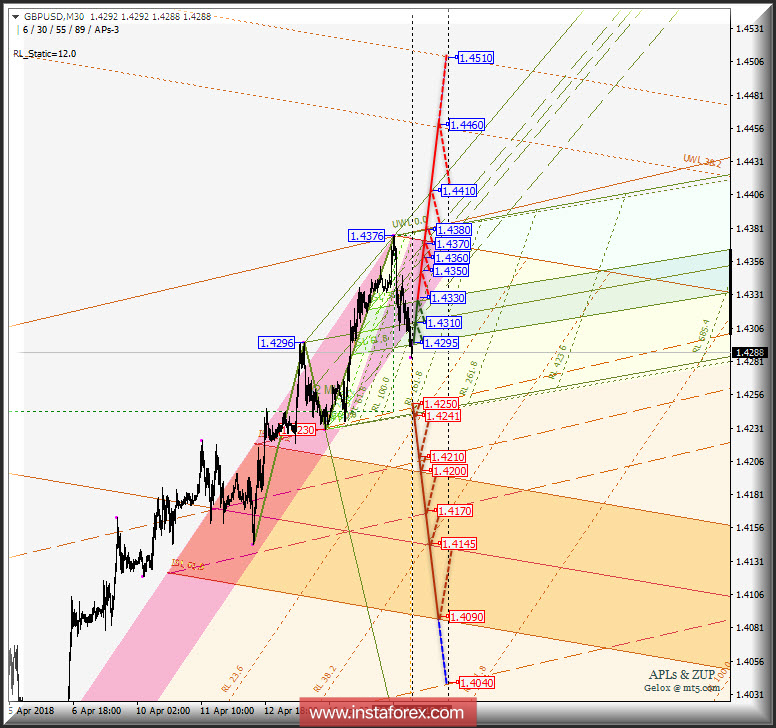 GBP/USD m30. Варианты развития движения 18 - 20 апреля 2018 г. Анализ APLs &amp; ZUP