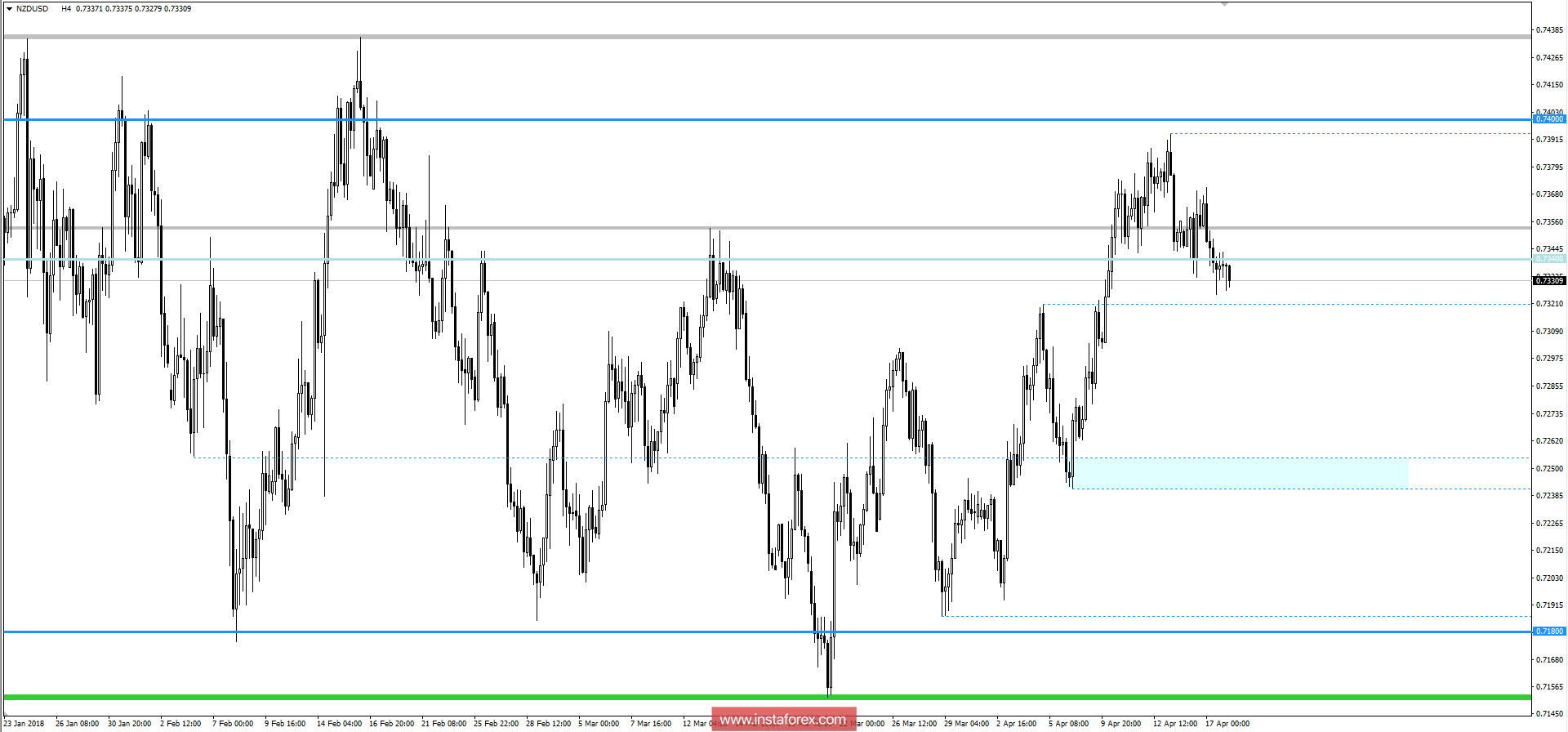 Технический анализ и торговые рекомендации по валютной паре NZDUSD на 18 апреля 2018 года