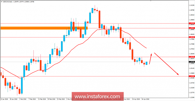 Фундаментален анализ на USD/CAD за 18 април 2018