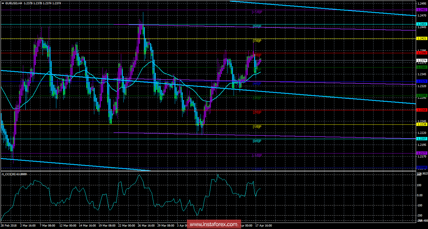 Техническая картина валютной пары EURUSD по системе «Каналы регрессии» за 18 апреля 2018 года