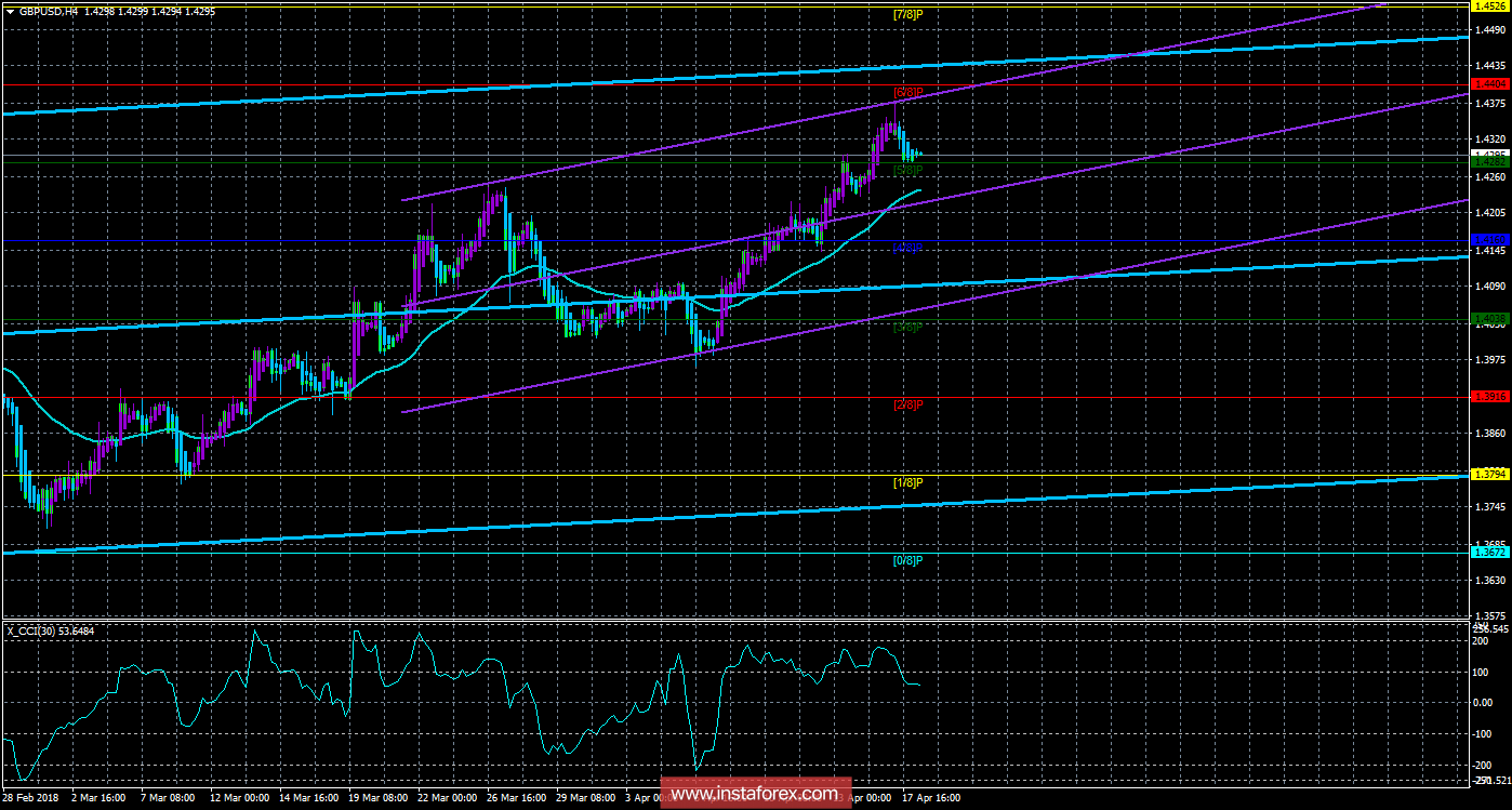 Техническая картина валютной пары GBPUSD по системе &laquo;Каналы регрессии&raquo; за 18 апреля 2018 года