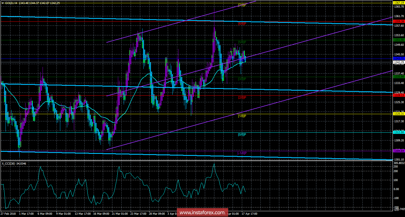 Техническая картина инструмента GOLD по системе &laquo;Каналы регрессии&raquo; за 18 апреля 2018 года