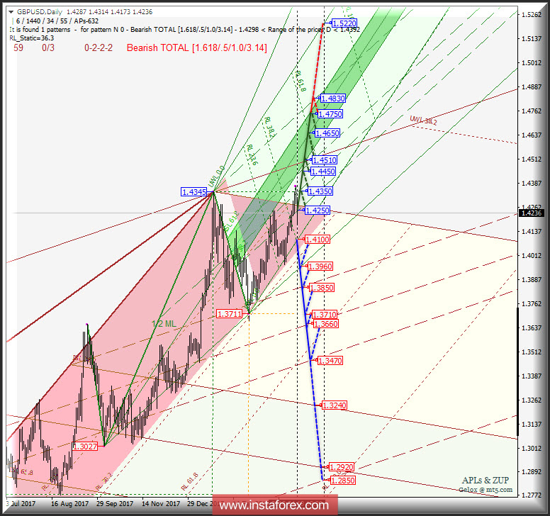 GBP/USD Daily. Перспективы развития движения в апреле - мае 2018 г. Анализ APLs &amp; ZUP