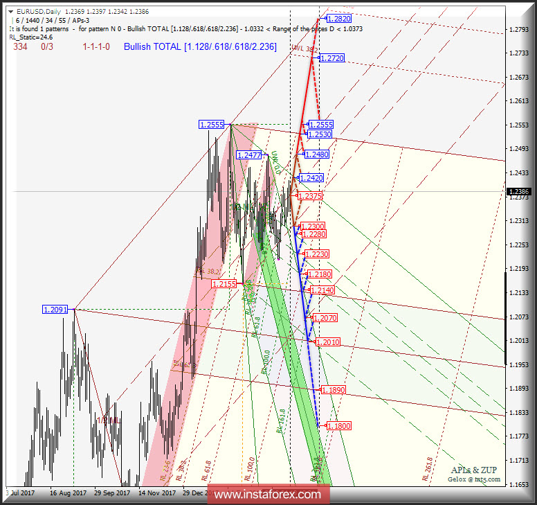 EUR/USD Daily. Перспективы развития движения в апреле - мае 2018 г. Анализ APLs &amp; ZUP