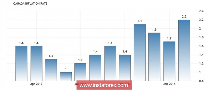 USD/CAD: il successo dell'inflazione canadese riprenderà la tendenza del sud