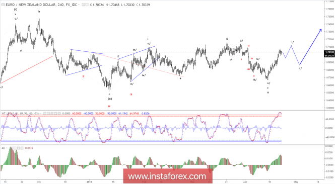 Анализ на Елиът вълната за EUR/NZD за 23 април 2018