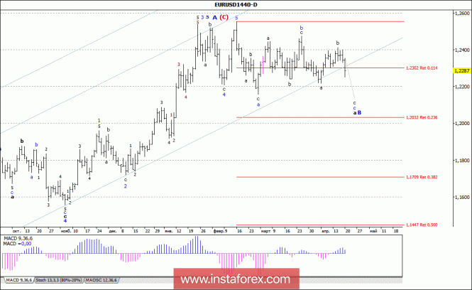 Волновой анализ валютной пары EUR/USD. Недельный обзор