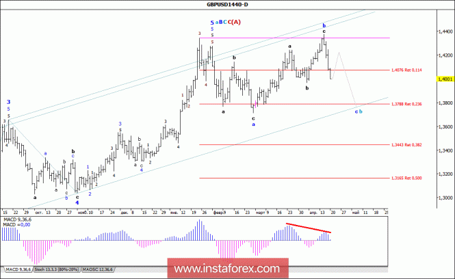 Волновой анализ валютной пары GBP/USD. Недельный обзор