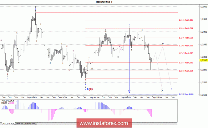 Волновой анализ валютной пары EUR/USD за 23 апреля 2018 года