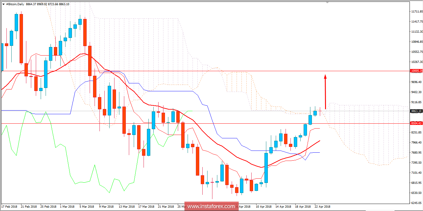 BITCOIN Analysis for April 23, 2018