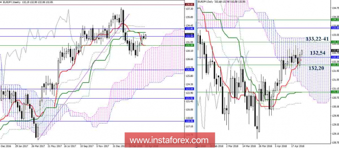 Revisione giornaliera di EUR/JPY del 24.04.18. Indicatore Ichimoku