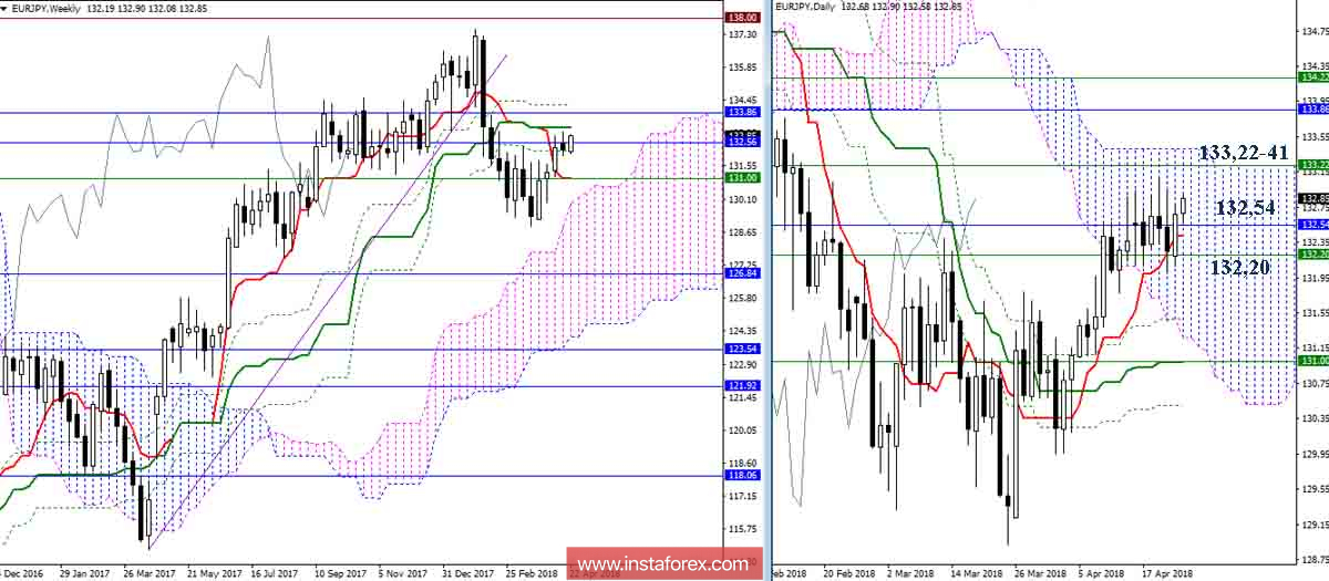 Дневной обзор EUR/JPY на 24.04.18. Индикатор Ишимоку