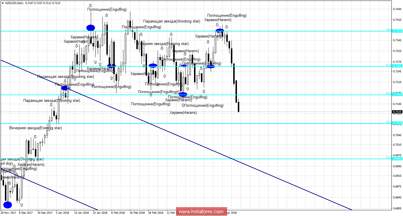 Свечной анализ NZD/USD на 24 апреля 