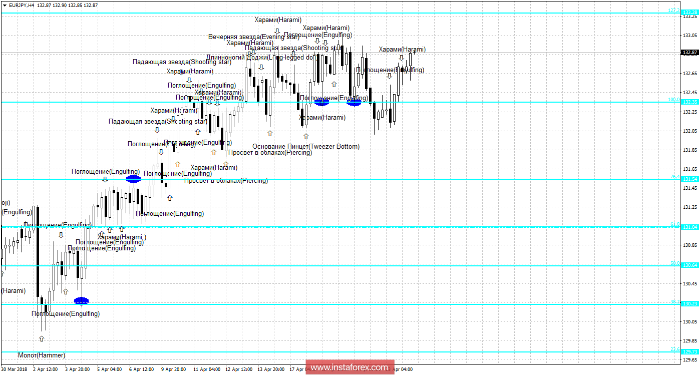 Свечной анализ EUR/JPY на 24 апреля