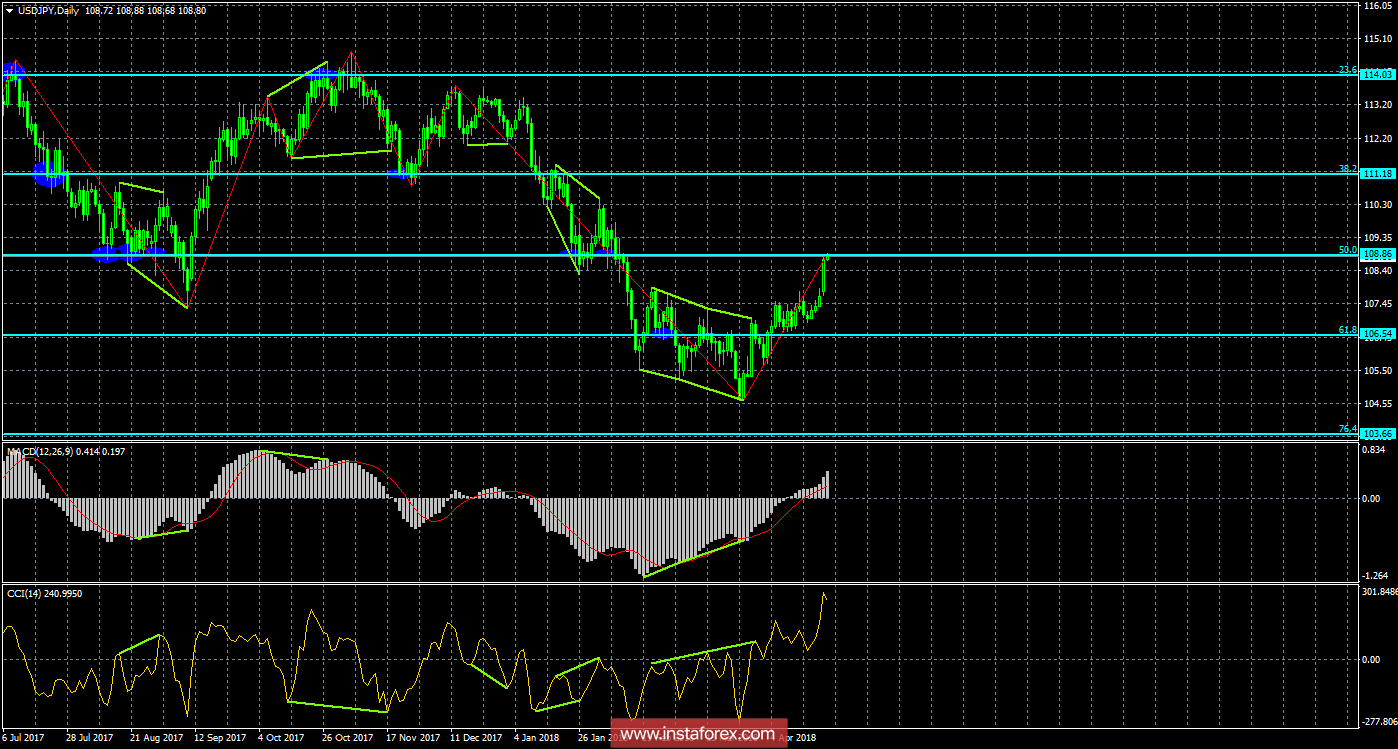Анализ Дивергенций USD/JPY на 24 апреля 