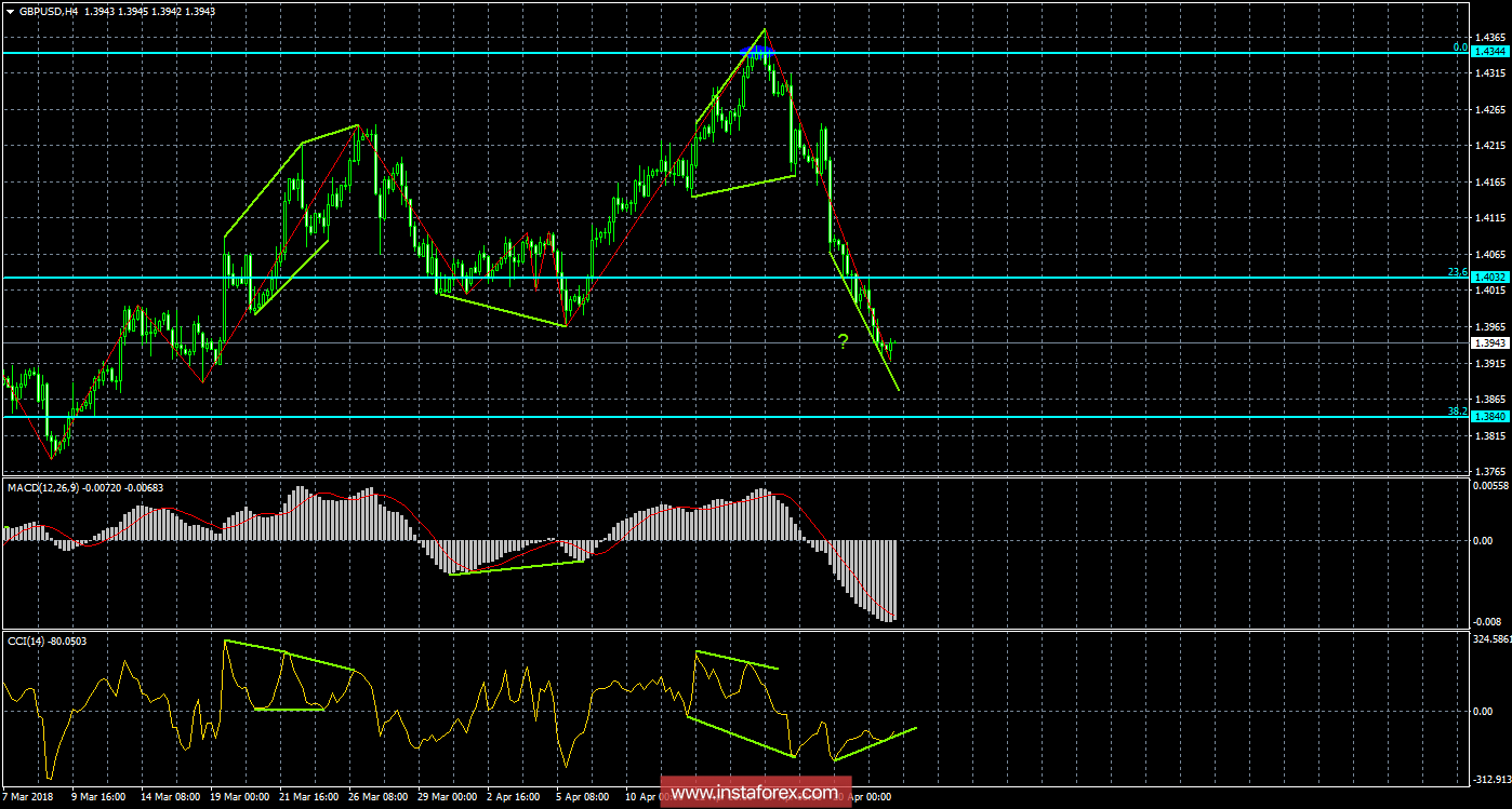 Анализ Дивергенций GBP/USD на 24 апреля 