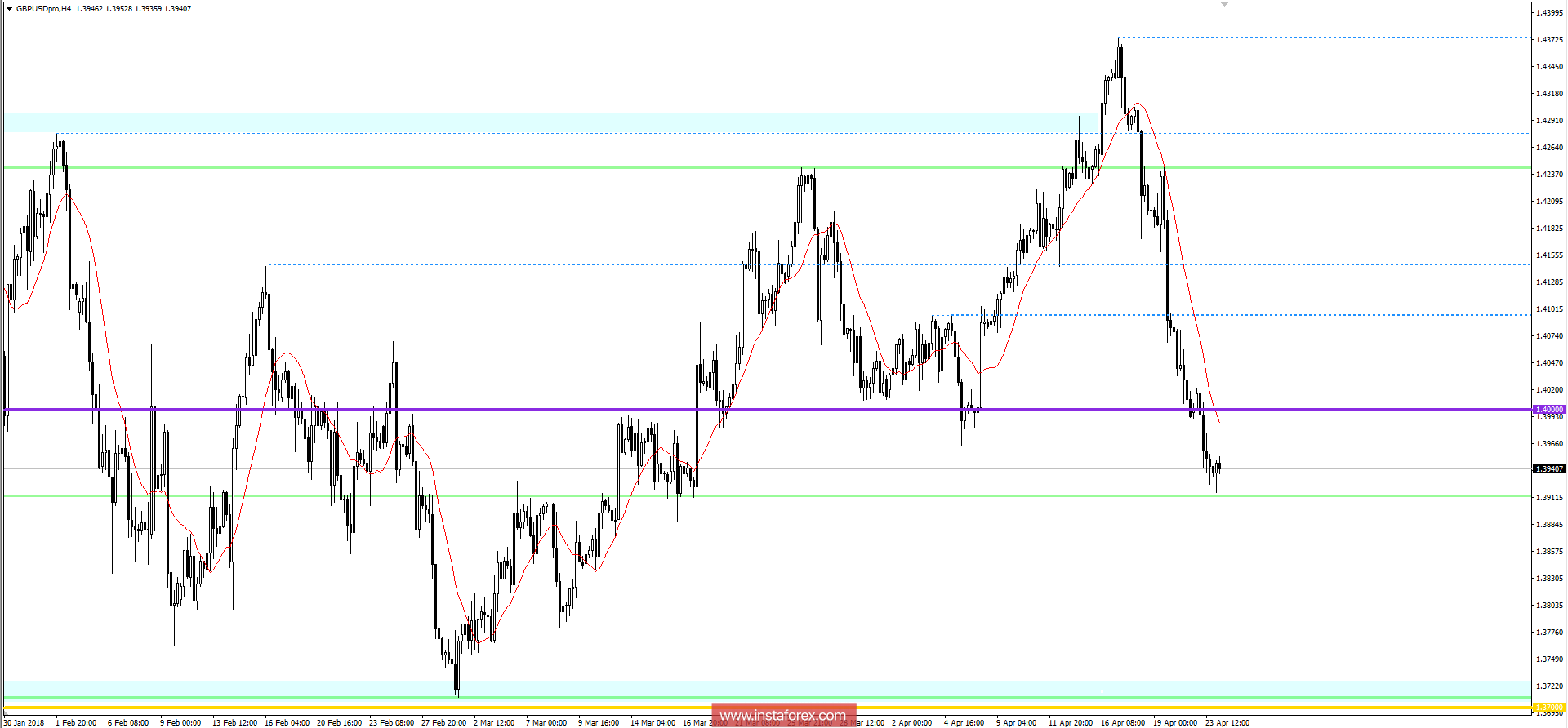 Торговый план по GBP/USD на 24.04.2018