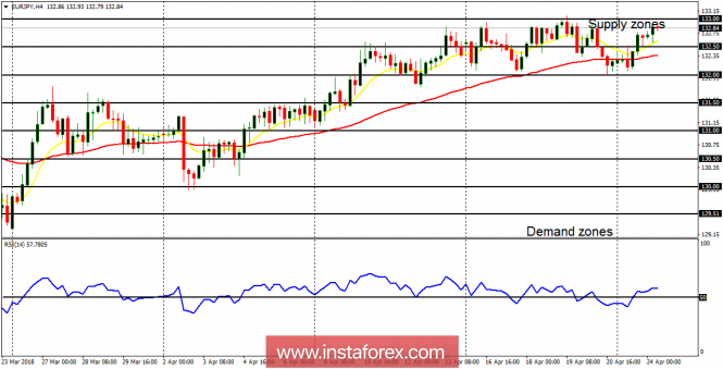 Дневен анализ на EUR/JPY за 24 април 2018