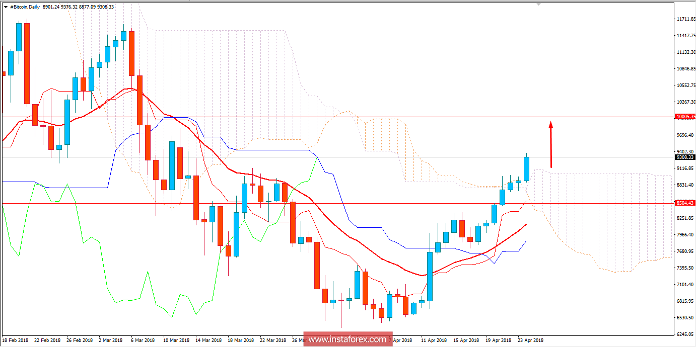 BITCOIN Analysis for April 24, 2018