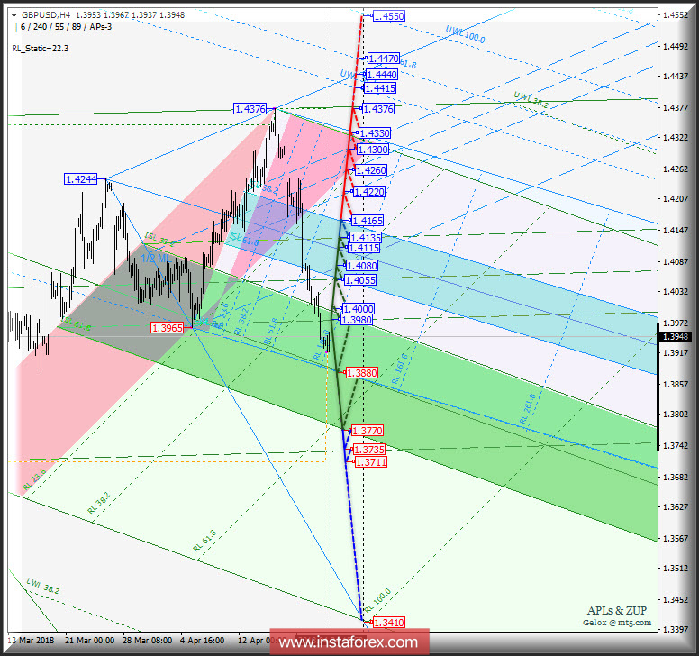 GBP/USD h4. Перспективы развития движения с 25 апреля 2018 г. Анализ APLs &amp; ZUP