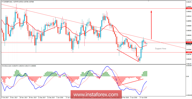 Anlise fundamental do EUR/GBP para 25 de abril de 2018