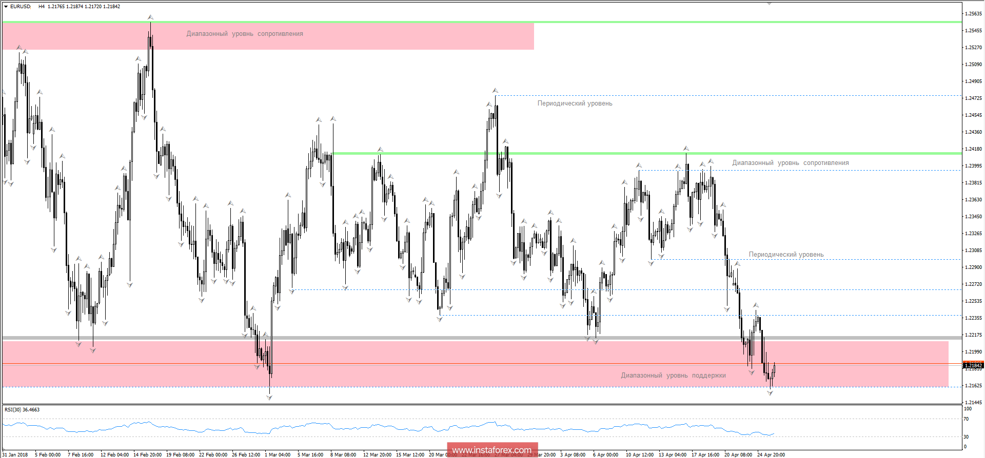 Торговый план по EUR/USD на 26.04.2018