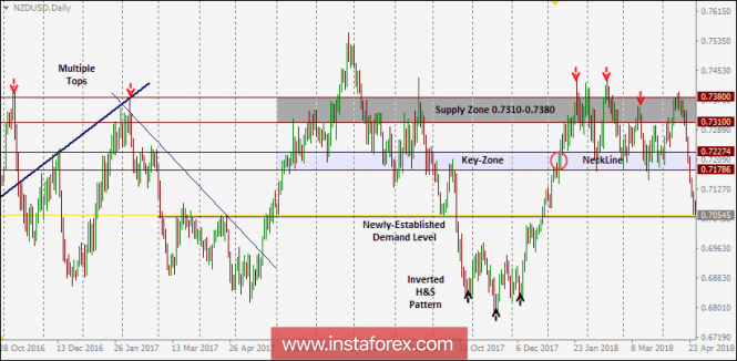 NZD/USD Tехническо ниво и препоръки за търговия в рамките на деня за 27 април 2018