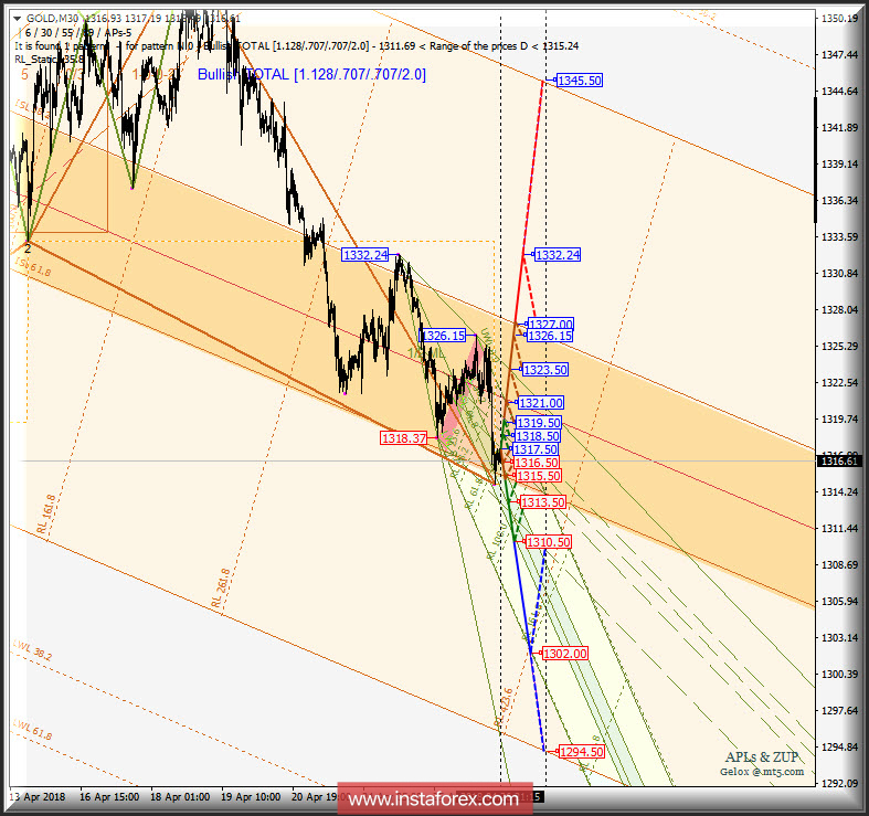 Gold Spot m30. Варианты развития движения 27 апреля - 01 мая 2018 г. Анализ APLs &amp; ZUP