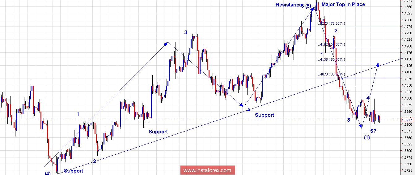 Trading Plan for GBP/USD for April 27, 2018