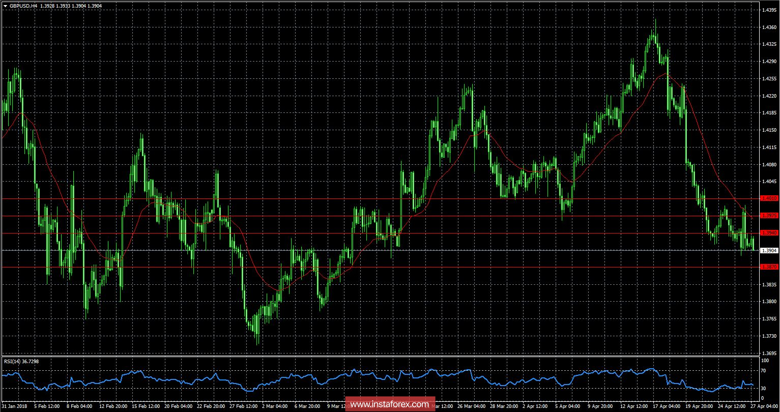 Обзор GBP/USD от 27.04.2018