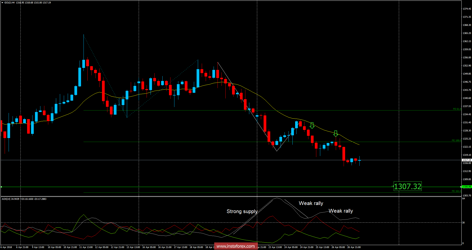 Analysis of gold for April 27, 2018