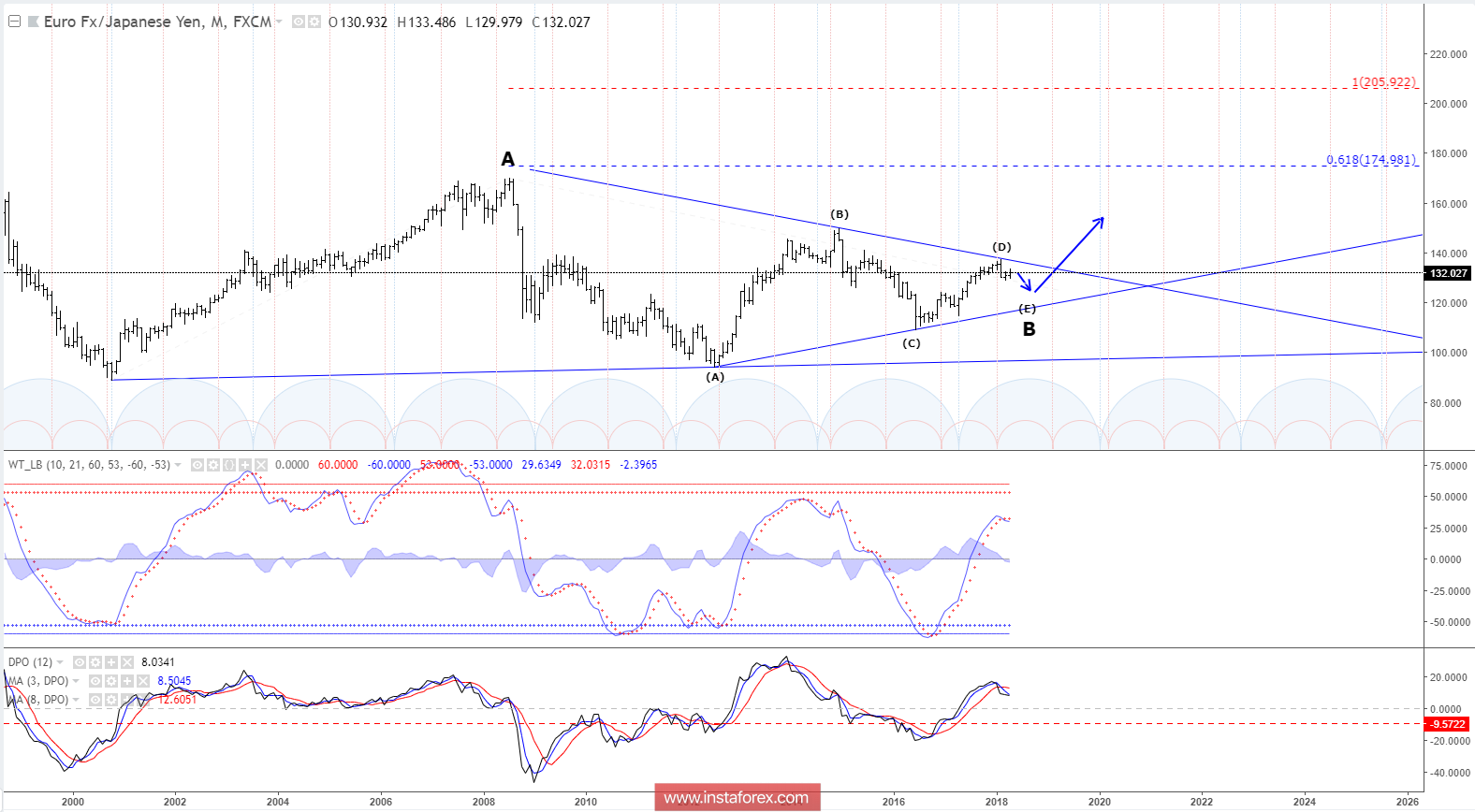 Elliott wave analysis of EUR/JPY for April 27, 2018