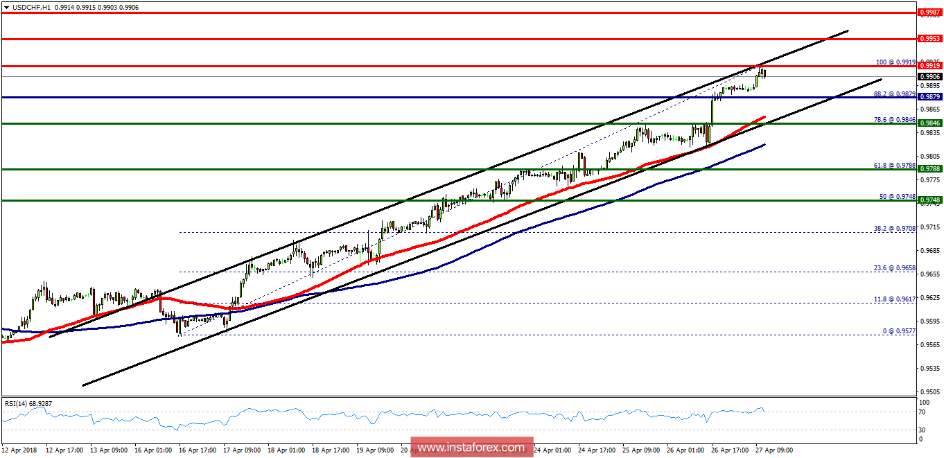 Technical analysis of USD/CHF for April 27, 2018
