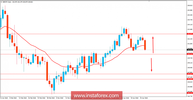 Основен анализ на GBP/JPY за 27 април 2018