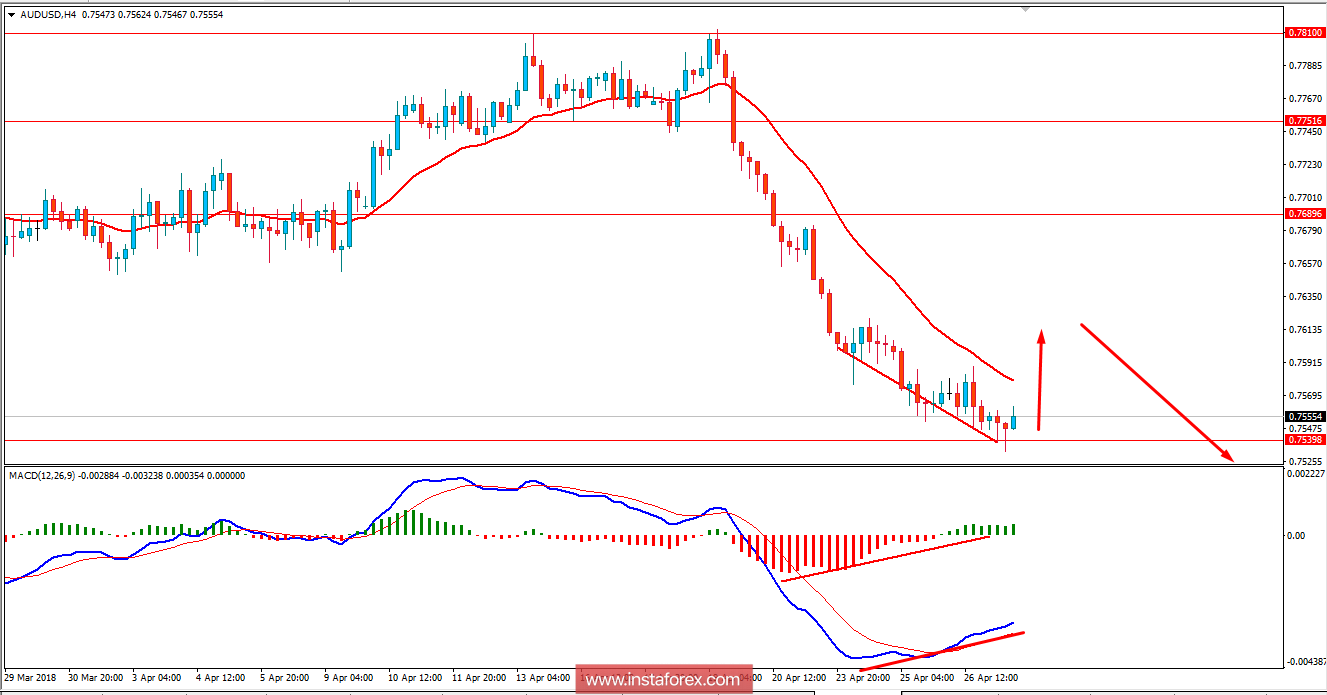 Fundamental analysis of AUD/USD for April 27, 2018