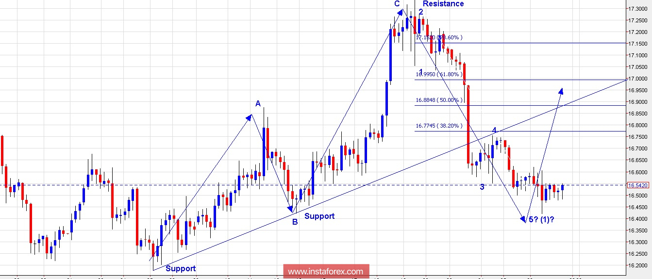 Trading plan for silver for April 27, 2018