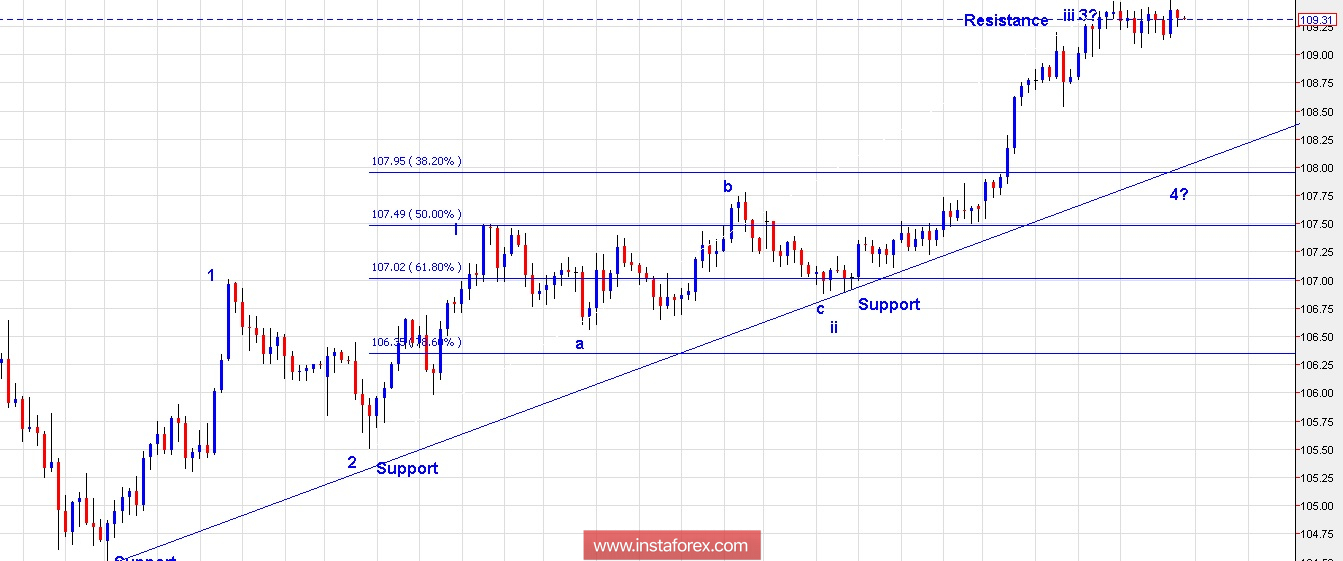 Trading plan for USD/JPY for April 27, 2018