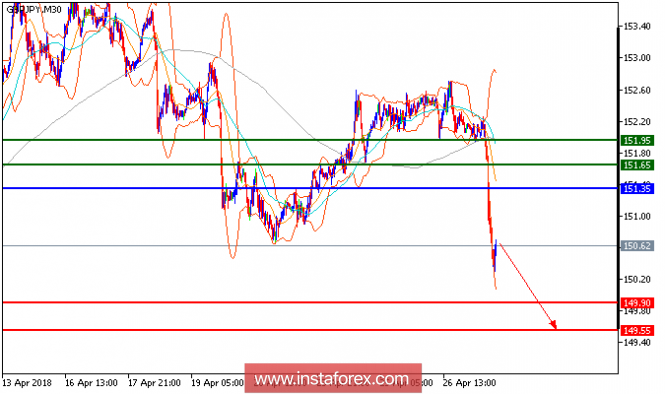 Anlise técnica do GBP/JPY para 27 de abril de 2018