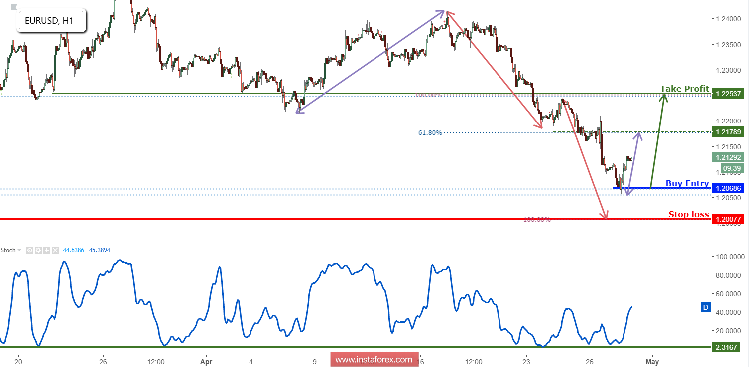 EUR/USD Bounced Nicely Off Its Support, Remain Bullish