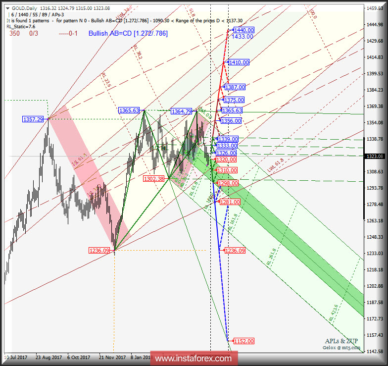 Gold Spot Daily. Перспективы развития движения в мае 2018 г. Анализ APLs &amp; ZUP