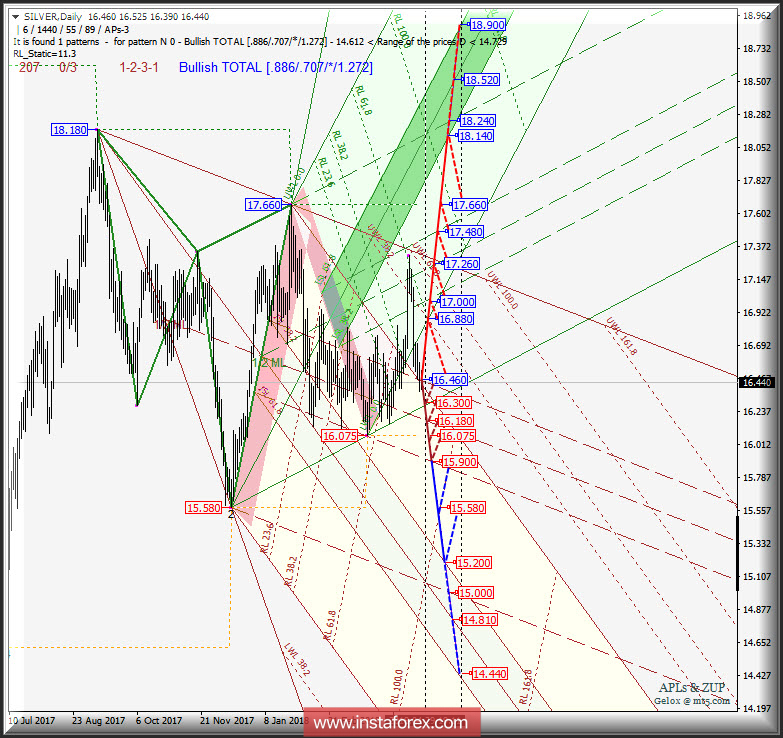 Silver Spot Daily. Перспективы развития движения в мае 2018 г. Анализ APLs &amp; ZUP