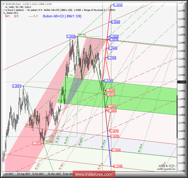 EUR/USD Daily. Перспективы развития движения в мае 2018 г. Анализ APLs &amp; ZUP