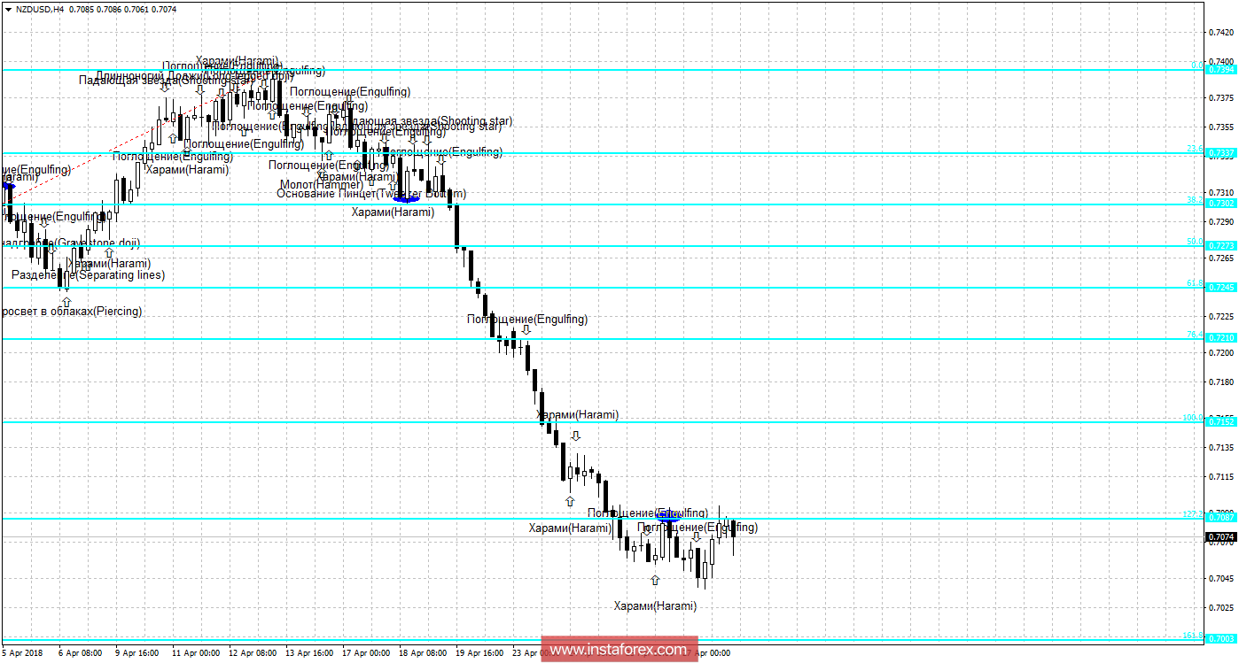 Свечной анализ NZD/USD на 30 апреля 