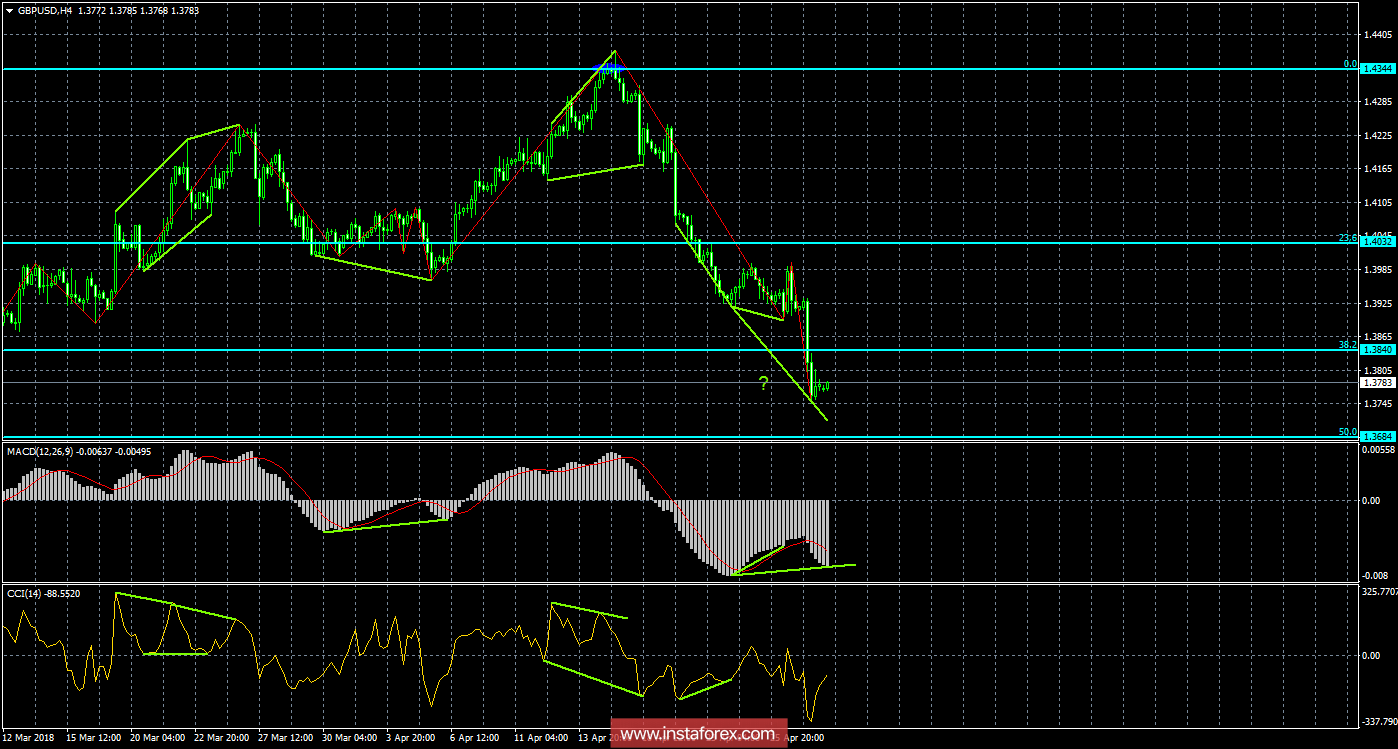 Анализ Дивергенций GBP/USD на 30 апреля 