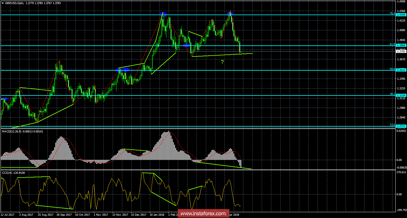 Анализ Дивергенций GBP/USD на 30 апреля 