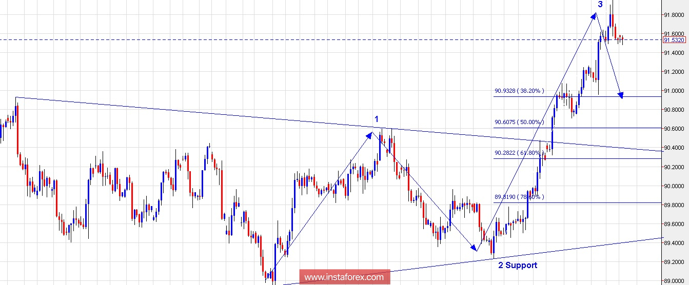 Trading Plan for US Dollar Index for April 30, 2018