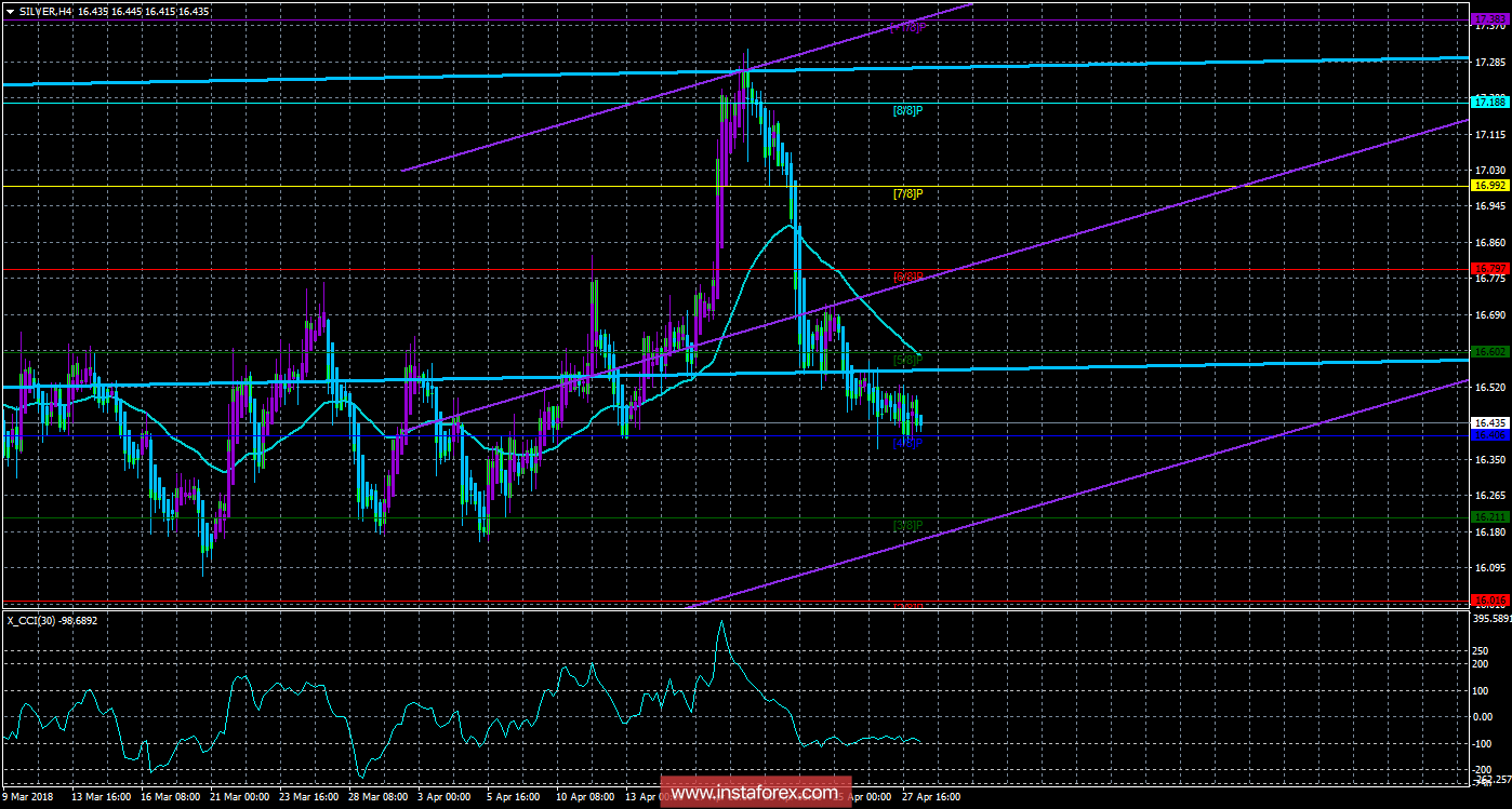 Техническая картина инструмента SILVER по системе «Каналы регрессии» за 30 апреля 2018 года