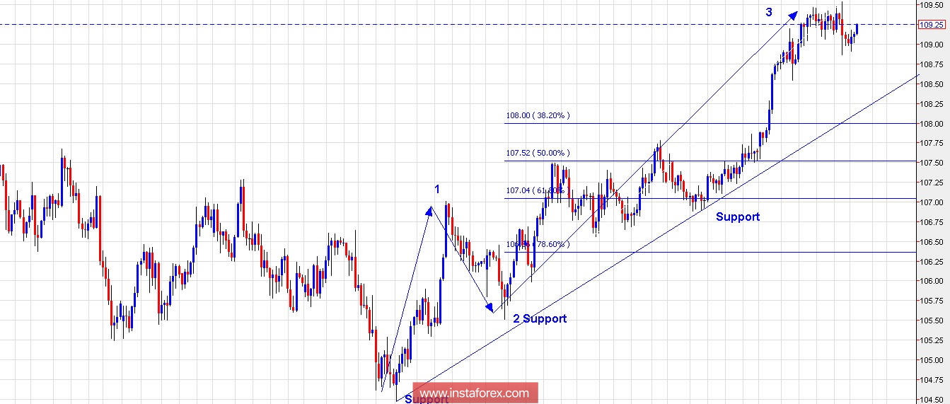 Trading Plan for USDJPY for April 30, 2018